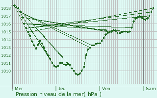 Graphe de la pression atmosphrique prvue pour Revonnas