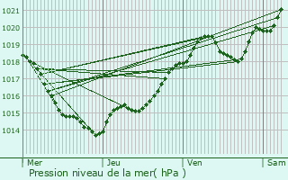 Graphe de la pression atmosphrique prvue pour Fouras