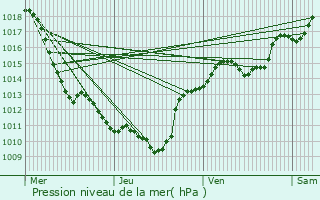 Graphe de la pression atmosphrique prvue pour Beynost