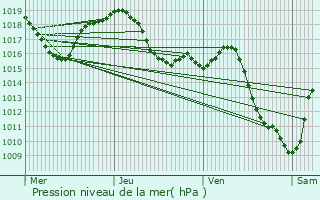 Graphe de la pression atmosphrique prvue pour Chtenay