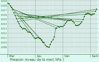 Graphe de la pression atmosphrique prvue pour Marsaz