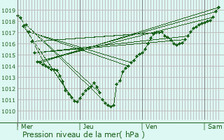 Graphe de la pression atmosphrique prvue pour Saint-Prix