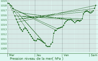 Graphe de la pression atmosphrique prvue pour Joyeux