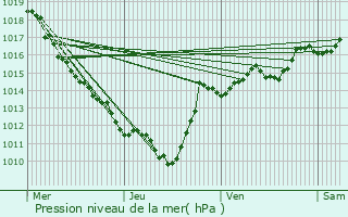 Graphe de la pression atmosphrique prvue pour Bouvante