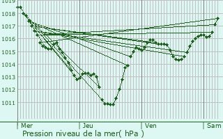 Graphe de la pression atmosphrique prvue pour Paziols