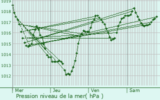 Graphe de la pression atmosphrique prvue pour Lacaune