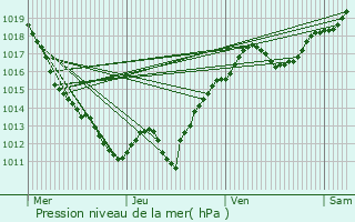 Graphe de la pression atmosphrique prvue pour Vernusse