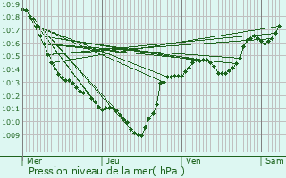 Graphe de la pression atmosphrique prvue pour rme