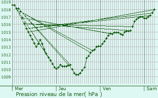 Graphe de la pression atmosphrique prvue pour Largillay-Marsonnay