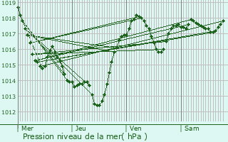 Graphe de la pression atmosphrique prvue pour Fajac-en-Val