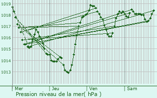 Graphe de la pression atmosphrique prvue pour Brenac