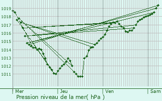 Graphe de la pression atmosphrique prvue pour La Chapelle