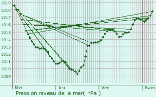 Graphe de la pression atmosphrique prvue pour Villefontaine