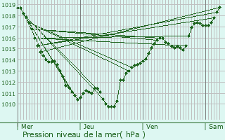 Graphe de la pression atmosphrique prvue pour Ouroux