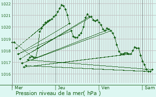 Graphe de la pression atmosphrique prvue pour Saint-Girons