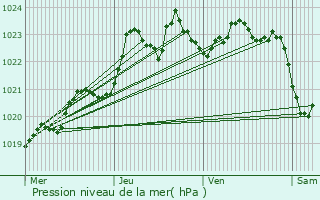 Graphe de la pression atmosphrique prvue pour Valjouffrey