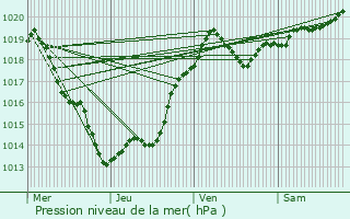 Graphe de la pression atmosphrique prvue pour Brantme