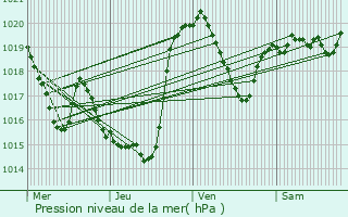 Graphe de la pression atmosphrique prvue pour Bachos