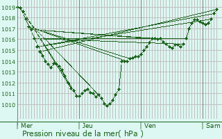 Graphe de la pression atmosphrique prvue pour Saint-Hand