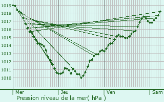 Graphe de la pression atmosphrique prvue pour Les Moussires