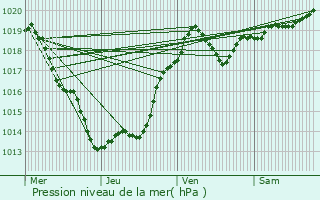 Graphe de la pression atmosphrique prvue pour Coulaures