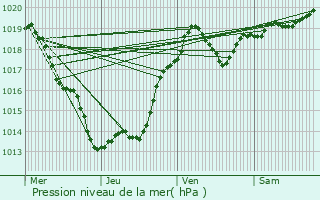 Graphe de la pression atmosphrique prvue pour Chourgnac