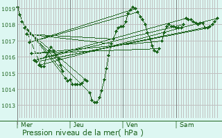 Graphe de la pression atmosphrique prvue pour Cambieure