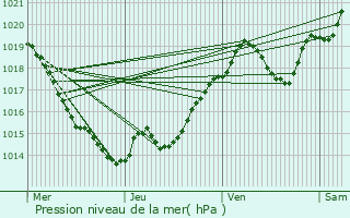 Graphe de la pression atmosphrique prvue pour Cognac