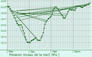 Graphe de la pression atmosphrique prvue pour Coubjours