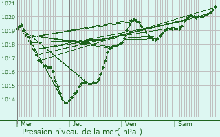 Graphe de la pression atmosphrique prvue pour Clrac