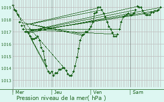 Graphe de la pression atmosphrique prvue pour Beaumat