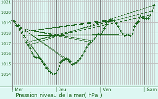 Graphe de la pression atmosphrique prvue pour Givrezac