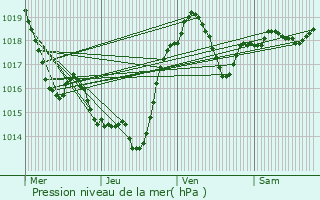 Graphe de la pression atmosphrique prvue pour Saint-Martin-Lalande