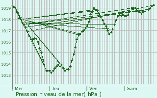 Graphe de la pression atmosphrique prvue pour Orliaguet