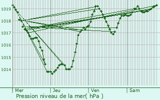 Graphe de la pression atmosphrique prvue pour Pomarde