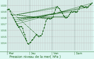 Graphe de la pression atmosphrique prvue pour Saint-Michel-de-Montaigne