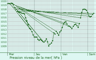 Graphe de la pression atmosphrique prvue pour Tignes