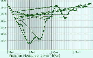 Graphe de la pression atmosphrique prvue pour Le Buisson-de-Cadouin