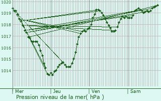 Graphe de la pression atmosphrique prvue pour Saint-Avit-Snieur