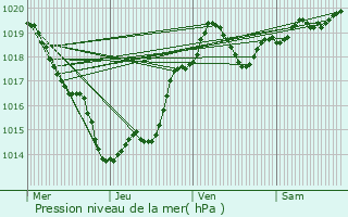 Graphe de la pression atmosphrique prvue pour Faux