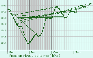 Graphe de la pression atmosphrique prvue pour Lamothe-Montravel
