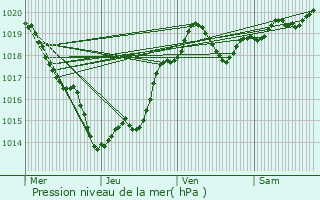 Graphe de la pression atmosphrique prvue pour Rouffignac-de-Sigouls