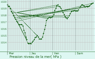 Graphe de la pression atmosphrique prvue pour Doudrac