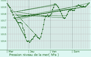 Graphe de la pression atmosphrique prvue pour Saint-Vite