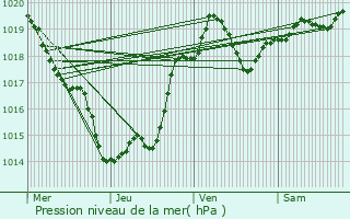 Graphe de la pression atmosphrique prvue pour Penne-d