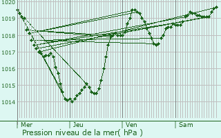 Graphe de la pression atmosphrique prvue pour Cassignas