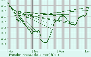 Graphe de la pression atmosphrique prvue pour Salza