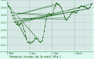 Graphe de la pression atmosphrique prvue pour Castelferrus