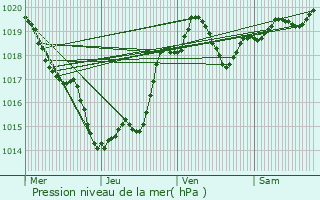 Graphe de la pression atmosphrique prvue pour Montpezat