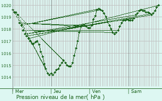 Graphe de la pression atmosphrique prvue pour Lafitte-sur-Lot